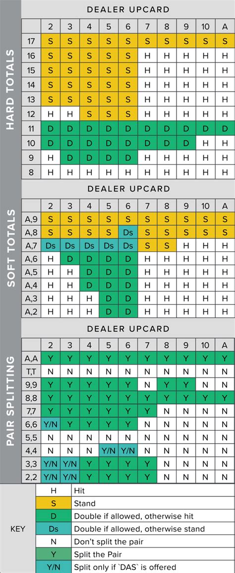 tableau decision blackjack|Blackjack Strategy Charts .